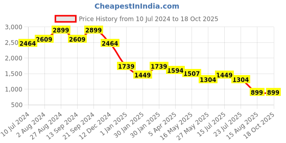 tatacliq.com MADAME Dark Blue Blended Regular Fit Mid Rise Jeans madame Price History Graph from 10 Jul 2024 to 18 Oct 2025