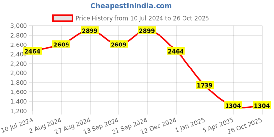 tatacliq.com MADAME Dark Blue Blended Regular Fit Mid Rise Jeans madame Price History Graph from 10 Jul 2024 to 26 Oct 2025