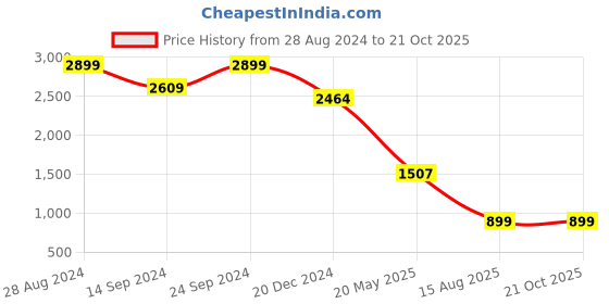 tatacliq.com MADAME Dark Blue Blended Regular Fit Mid Rise Jeans madame Price History Graph from 28 Aug 2024 to 21 Oct 2025