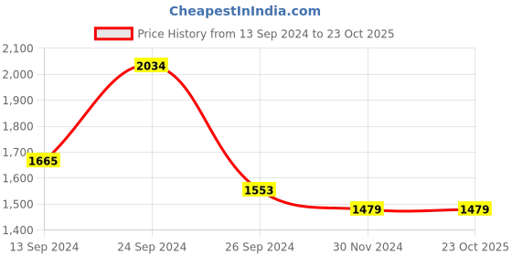 tatacliq.com MADAME Dark Blue Cotton Regular Fit A Line Dress madame Price History Graph from 13 Sep 2024 to 23 Oct 2025