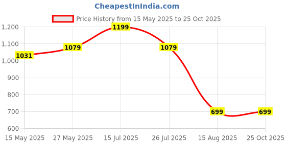 tatacliq.com Madame Dark Blue Cotton Regular Fit Jeans madame Price History Graph from 15 May 2025 to 22 Oct 2025