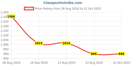tatacliq.com MADAME Dark Blue Cotton Regular Fit Mid Rise Jeans madame Price History Graph from 28 Aug 2024 to 22 Oct 2025