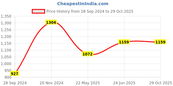 tatacliq.com MADAME Dark Blue Cotton Regular Fit Mid Rise Jeans madame Price History Graph from 28 Sep 2024 to 29 Oct 2025