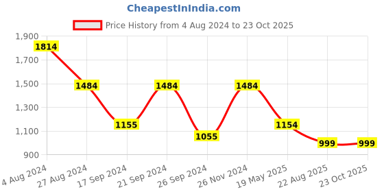 tatacliq.com MADAME Dark Blue Cotton Straight Fit Mid Rise Jeans madame Price History Graph from 4 Aug 2024 to 22 Oct 2025