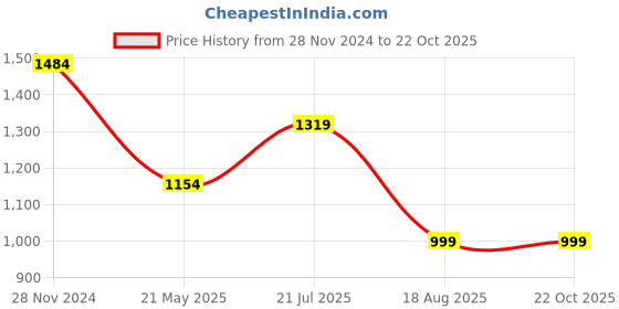 tatacliq.com MADAME Dark Blue Cotton Straight Fit Mid Rise Jeans madame Price History Graph from 28 Nov 2024 to 21 Oct 2025