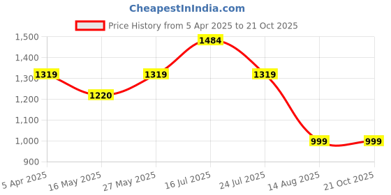 tatacliq.com Madame Dark Blue Cotton Straight Fit Solid Jeans madame Price History Graph from 5 Apr 2025 to 21 Oct 2025