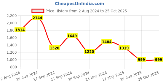 tatacliq.com MADAME Dark Blue Slim Fit Mid Rise Jeans madame Price History Graph from 2 Aug 2024 to 25 Oct 2025