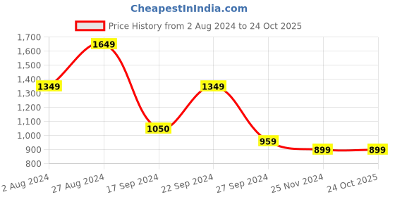 tatacliq.com MADAME Dark Green Flared Fit Trousers madame Price History Graph from 2 Aug 2024 to 23 Oct 2025