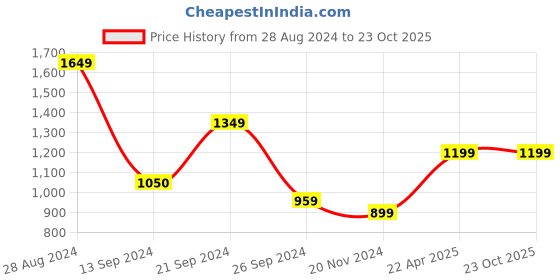 tatacliq.com MADAME Dark Green Flared Fit Trousers madame Price History Graph from 28 Aug 2024 to 23 Oct 2025