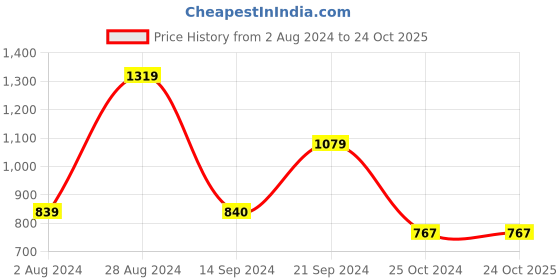 tatacliq.com MADAME Dark Green Regular Fit Shirt madame Price History Graph from 2 Aug 2024 to 24 Oct 2025