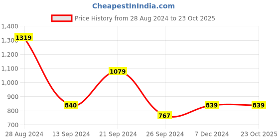 tatacliq.com MADAME Dark Green Regular Fit Shirt madame Price History Graph from 28 Aug 2024 to 23 Oct 2025