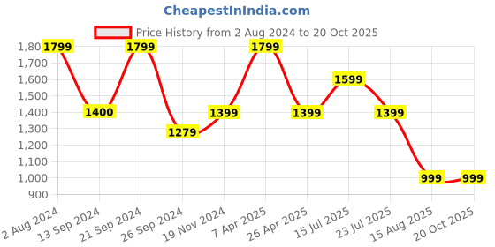 tatacliq.com MADAME Dark Olive Maxi Dress madame Price History Graph from 2 Aug 2024 to 17 Oct 2025
