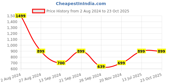 tatacliq.com MADAME Dark Pink Slim Fit Crop Top madame Price History Graph from 2 Aug 2024 to 23 Oct 2025