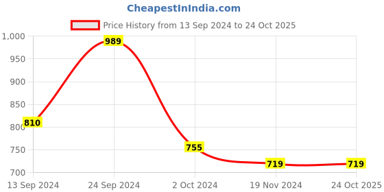 tatacliq.com MADAME Dark Rust Printed Crop Shirt madame Price History Graph from 13 Sep 2024 to 23 Oct 2025