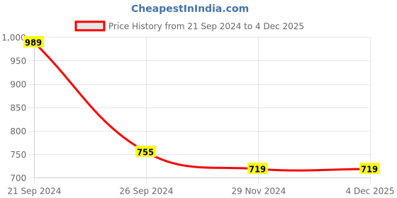 tatacliq.com MADAME Dark Rust Printed Crop Shirt madame Price History Graph from 21 Sep 2024 to 3 Dec 2025
