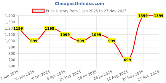 tatacliq.com Madame Dusty Green Polyester Tapered Fit Solid Trouser madame Price History Graph from 1 Jan 2025 to 26 Nov 2025