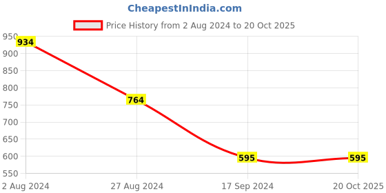 tatacliq.com MADAME Dusty Pink & Maroon Cotton Printed Shirt madame Price History Graph from 2 Aug 2024 to 20 Oct 2025