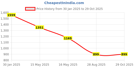 tatacliq.com MADAME Dusty Pink Embellished Shirt madame Price History Graph from 30 Jan 2025 to 29 Oct 2025