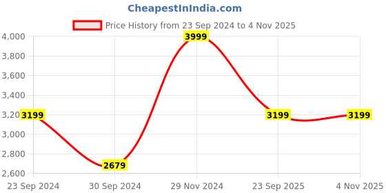 tatacliq.com MADAME Dusty Pink Printed Cardigan madame Price History Graph from 23 Sep 2024 to 3 Nov 2025