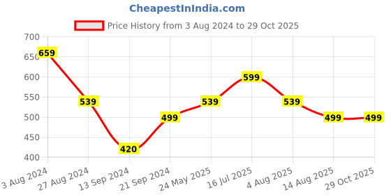 tatacliq.com MADAME Dusty Pink Regular Fit Top madame Price History Graph from 3 Aug 2024 to 29 Oct 2025