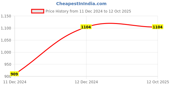 tatacliq.com MADAME Fuchsia Acrylic Regular Fit Cardigan madame Price History Graph from 11 Dec 2024 to 12 Oct 2025