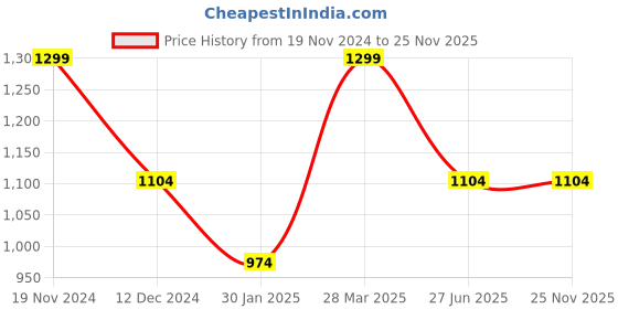 tatacliq.com MADAME Fuchsia Acrylic Regular Fit Cardigan madame Price History Graph from 19 Nov 2024 to 25 Nov 2025