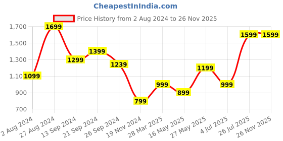 tatacliq.com MADAME Fuchsia Regular Fit Hoodie madame Price History Graph from 2 Aug 2024 to 25 Nov 2025
