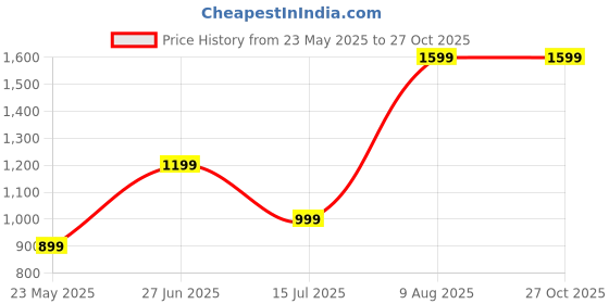 tatacliq.com MADAME Fuchsia Regular Fit Hoodie madame Price History Graph from 23 May 2025 to 27 Oct 2025