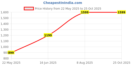 tatacliq.com MADAME Fuchsia Regular Fit Hoodie madame Price History Graph from 22 May 2025 to 25 Oct 2025