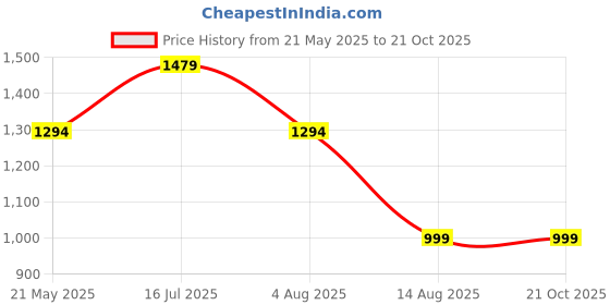 tatacliq.com MADAME Green Above Knee Co-Ord Set madame Price History Graph from 21 May 2025 to 20 Oct 2025