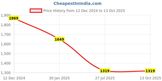 tatacliq.com MADAME Green & Beige Abstract Top madame Price History Graph from 12 Dec 2024 to 13 Oct 2025