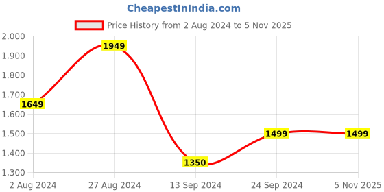 tatacliq.com MADAME Green & Black Printed Cardigan madame Price History Graph from 2 Aug 2024 to 4 Nov 2025