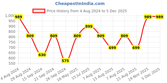 tatacliq.com MADAME Green & Brown Printed Shirt madame Price History Graph from 4 Aug 2024 to 5 Dec 2025
