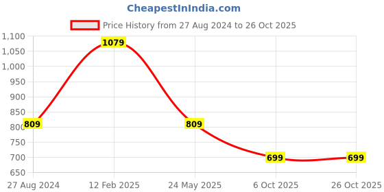 tatacliq.com MADAME Green & Brown Printed Shirt madame Price History Graph from 27 Aug 2024 to 25 Oct 2025