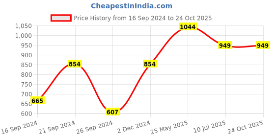 tatacliq.com MADAME Green & Cream Printed Shirt madame Price History Graph from 16 Sep 2024 to 24 Oct 2025