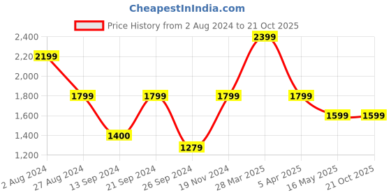 tatacliq.com MADAME Green & Lavender Printed Co-Ord Set madame Price History Graph from 2 Aug 2024 to 21 Oct 2025