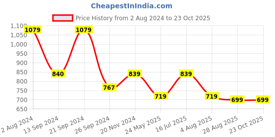 tatacliq.com MADAME Green & Peach Cotton Printed Crop Top madame Price History Graph from 2 Aug 2024 to 23 Oct 2025