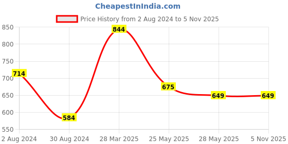 tatacliq.com MADAME Green & Pink Cotton Color-block T-Shirt madame Price History Graph from 2 Aug 2024 to 31 Oct 2025