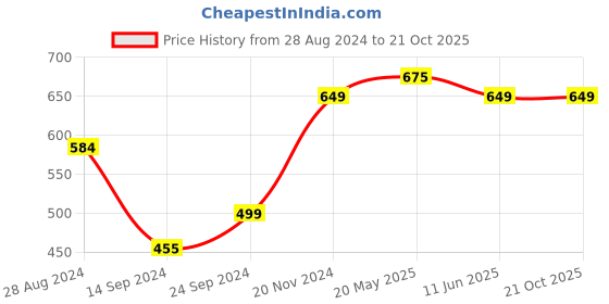 tatacliq.com MADAME Green & Pink Cotton Color-block T-Shirt madame Price History Graph from 28 Aug 2024 to 21 Oct 2025