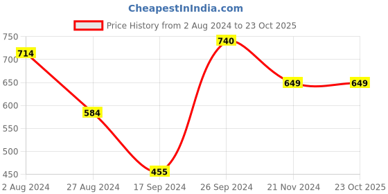 tatacliq.com MADAME Green & White Cotton Printed T-Shirt madame Price History Graph from 2 Aug 2024 to 23 Oct 2025