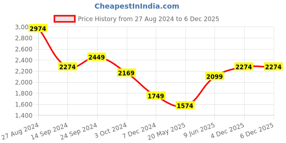 tatacliq.com MADAME Green Checks Hoodie madame Price History Graph from 27 Aug 2024 to 6 Dec 2025