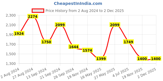 tatacliq.com MADAME Green Chequered Jacket madame Price History Graph from 2 Aug 2024 to 2 Dec 2025