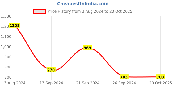 tatacliq.com MADAME Green Cotton Chequered Shirt madame Price History Graph from 3 Aug 2024 to 20 Oct 2025