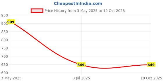 tatacliq.com Madame Green Cotton Graphic Print Short Sleeves T-Shirt madame Price History Graph from 3 May 2025 to 18 Oct 2025
