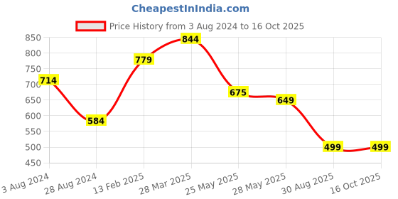 tatacliq.com MADAME Green Cotton Graphic Print T-Shirt madame Price History Graph from 3 Aug 2024 to 16 Oct 2025