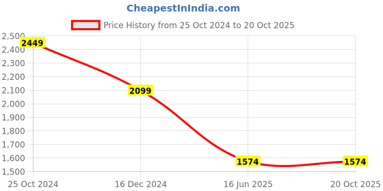 tatacliq.com MADAME Green Cotton Lace Midi Dress madame Price History Graph from 25 Oct 2024 to 20 Oct 2025