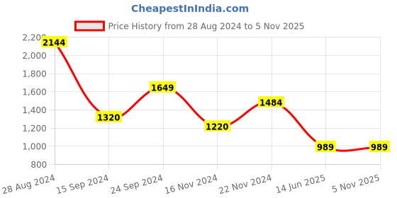 tatacliq.com MADAME Green Cotton Mid Rise Flared Jeans madame Price History Graph from 28 Aug 2024 to 3 Nov 2025