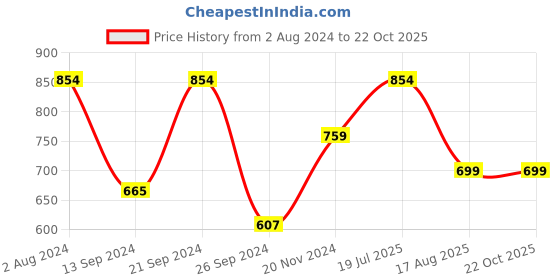 tatacliq.com MADAME Green Cotton Printed Crop Top madame Price History Graph from 2 Aug 2024 to 22 Oct 2025
