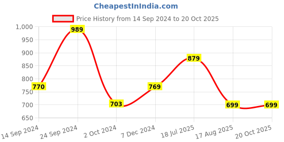 tatacliq.com MADAME Green Cotton Self Design Top madame Price History Graph from 14 Sep 2024 to 20 Oct 2025