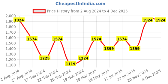 tatacliq.com MADAME Green Embellished Jumpsuit madame Price History Graph from 2 Aug 2024 to 4 Dec 2025